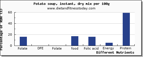 chart to show highest folate, dfe in folic acid in a potato per 100g